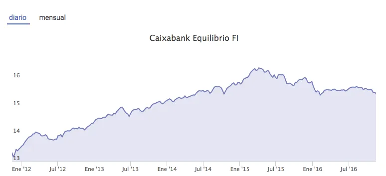 Caixabank Equilibrio