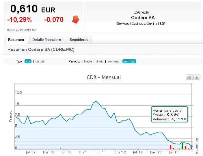 Codere
