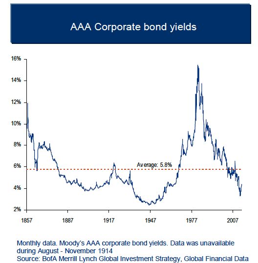 Rendimiento bonos AAA en EEUU