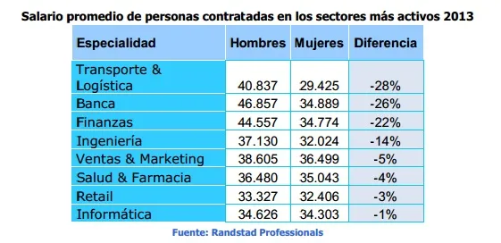 Tabla salarial 2013 por sectores