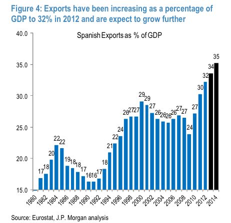 Exportaciones España