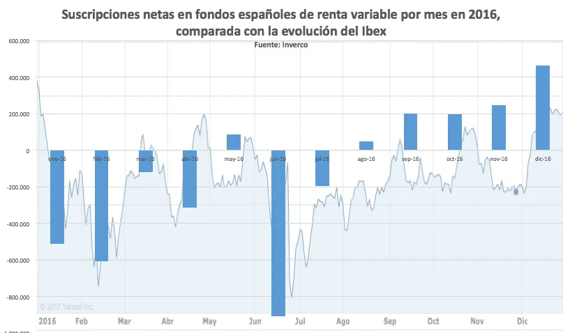 Entradas de dinero netas en fondos de renta variable