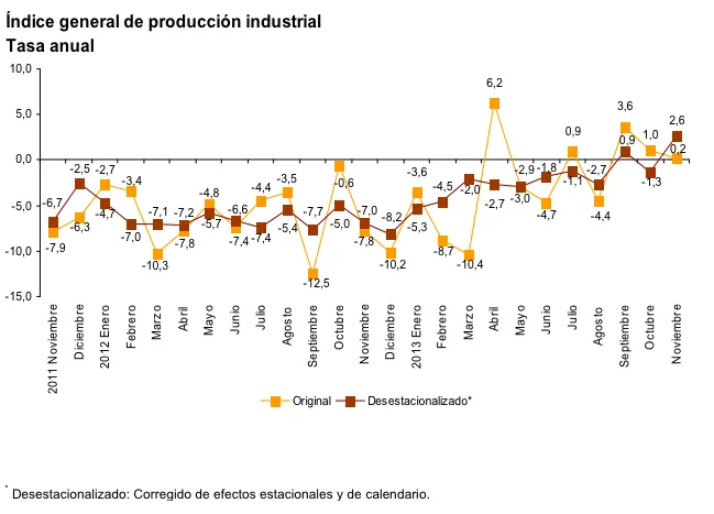 Producción industrial España