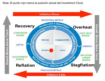 Reloj de la inversión de Fidelity, recuperación, recesión, inflación, estaflación