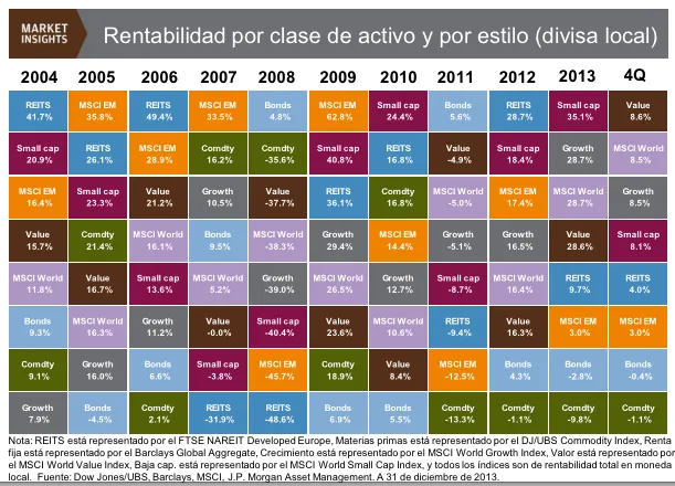 Rentabilidad por clases de activo