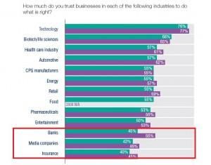 Los sectores financieros, a la cola en reputación entre los consumidores, según el informe Trust Barometer de Edelman