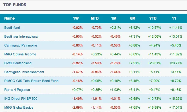 Mejores fondos de inversion