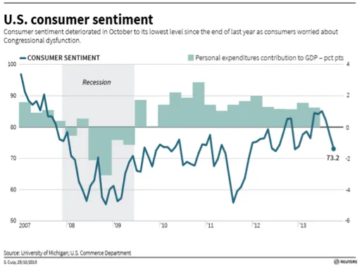 Sentimiento del consumidor EEUU