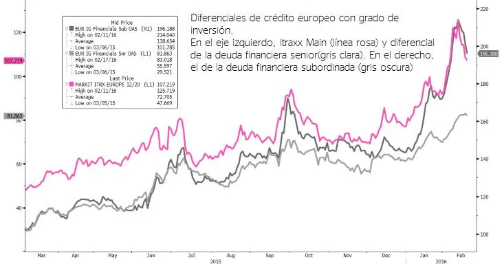 Diferenciales de crédito