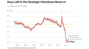 La reserva de petróleo de Estados Unidos, a 17 días de agotarse. ¿Más alzas de precio?