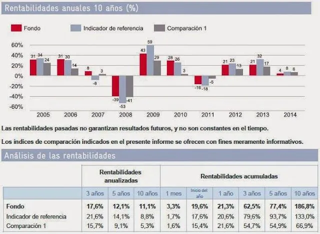 Rentabilidad Oddo Avenir Europe