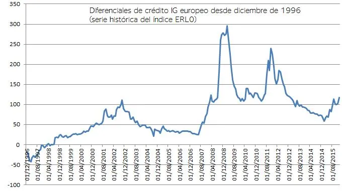 Diferenciales de crédito IG