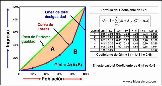 Formula Coeficiente Gini