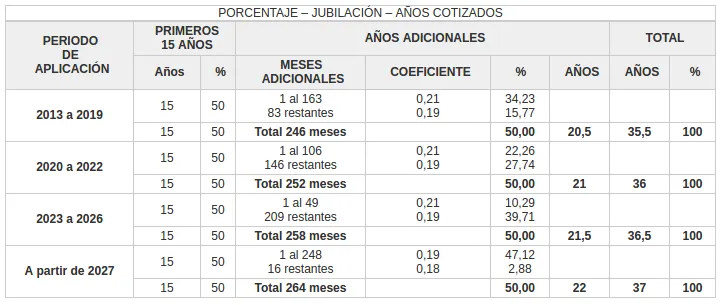 Tiempo cotizado para cobrar la pensión mínima