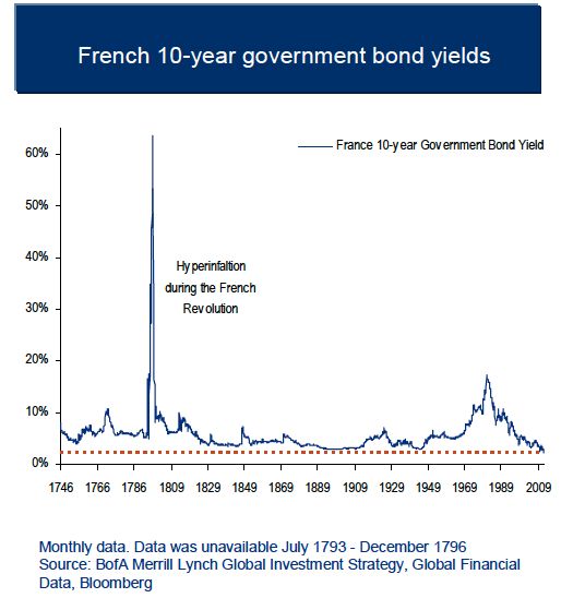Rendimiento bono francés