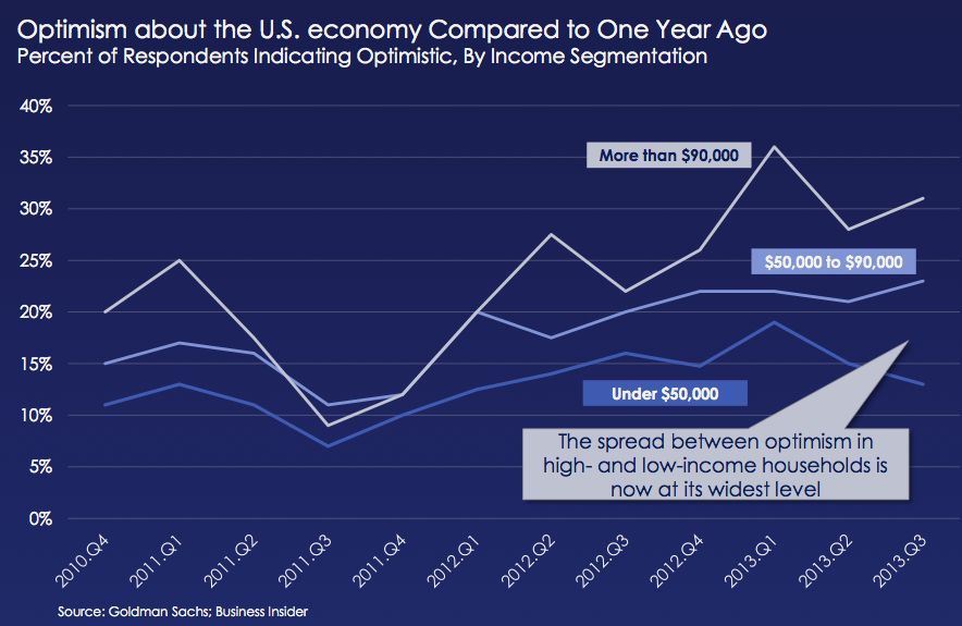 Optimismo sobre la recuperación económica en EEUU