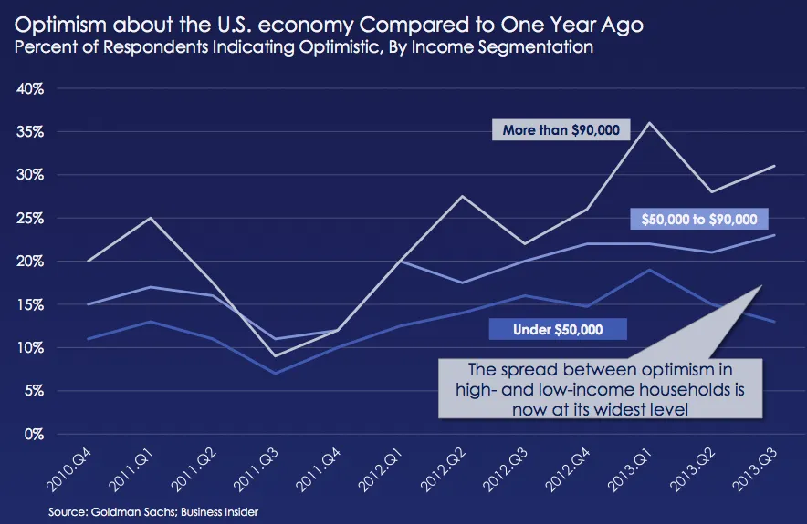 Optimismo sobre la recuperación económica en EEUU