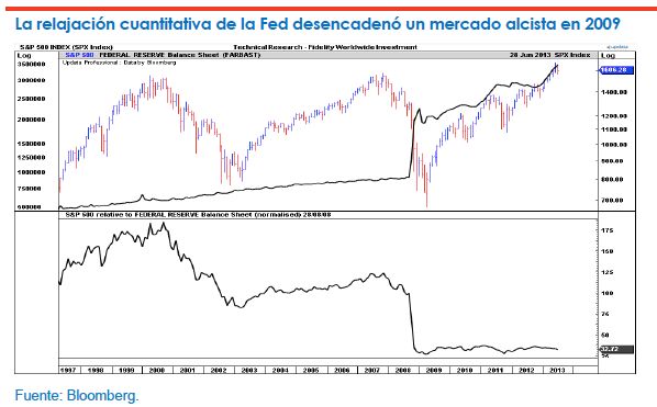 Relajación cuantitativa de la Fed