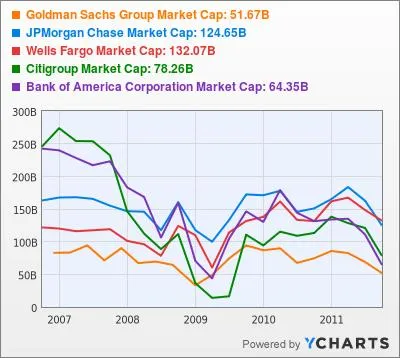 Goldman Sachs Group Market Cap Stock Chart