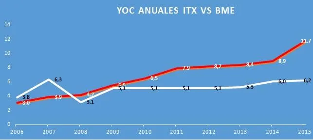 Dividend YOC BME ITX