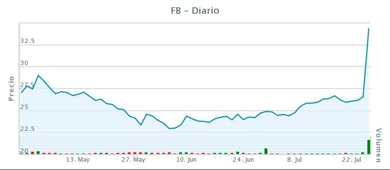 Cotización Facebook