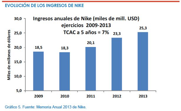 Evolución ingresos Nike
