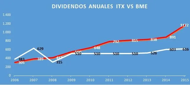 Dividendo por acción de BME e Inditex