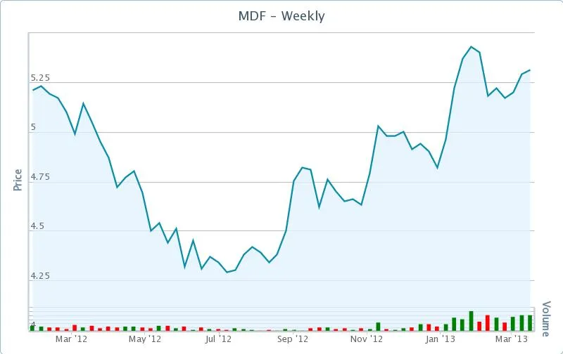 Duro Felguera cotización