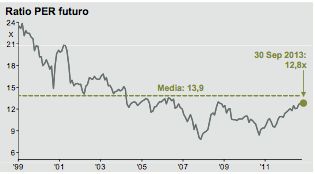 MSCI Europe Ratio PER