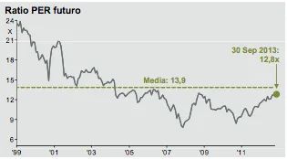 MSCI Europe Ratio PER