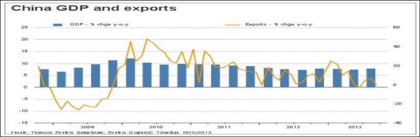 Exportaciones China