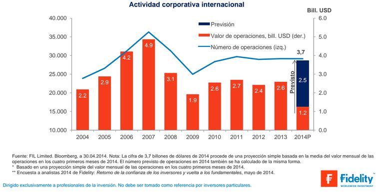 Actividad Corporativa Mundial