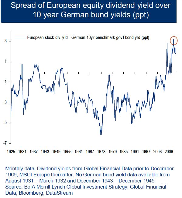 Diferencia rentabilidad renta fija alemana y dividendos europeos