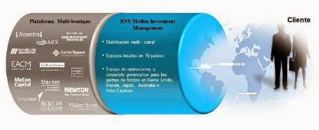 Bny Mellon gestoras