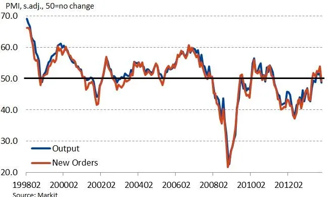 PMI manufacturero