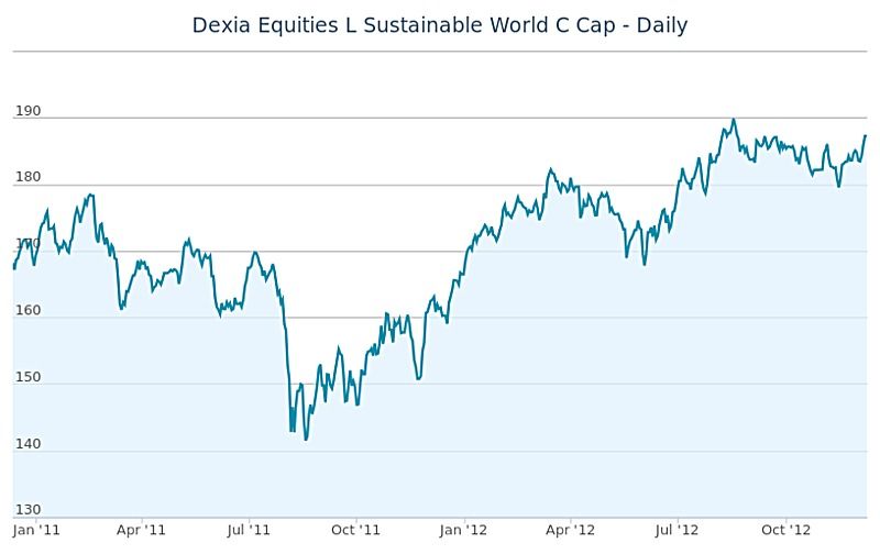 Dexia Equities L Sustainable World C Cap