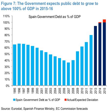 deuda sobre PIB