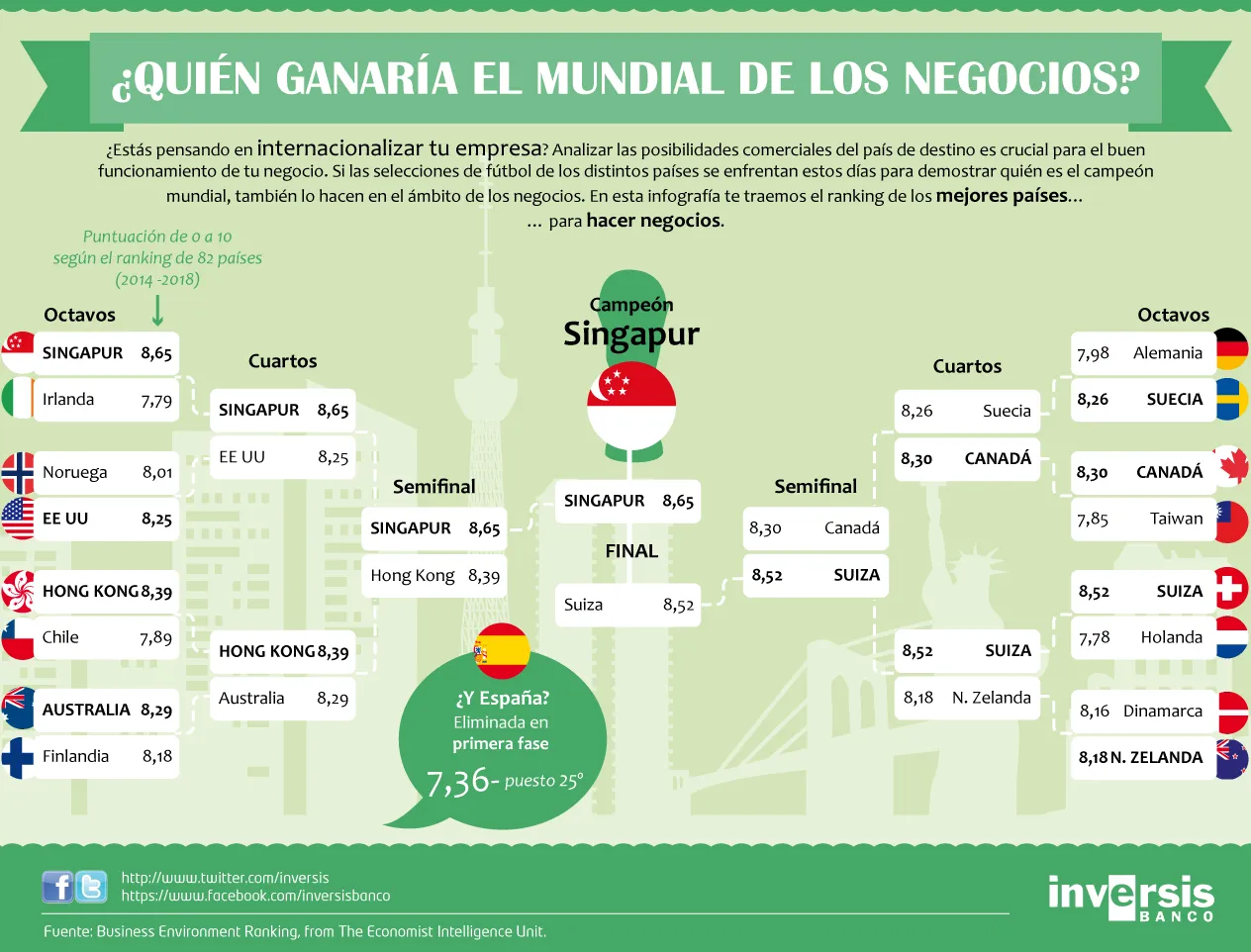 Quién ganará el mundial de los negocios