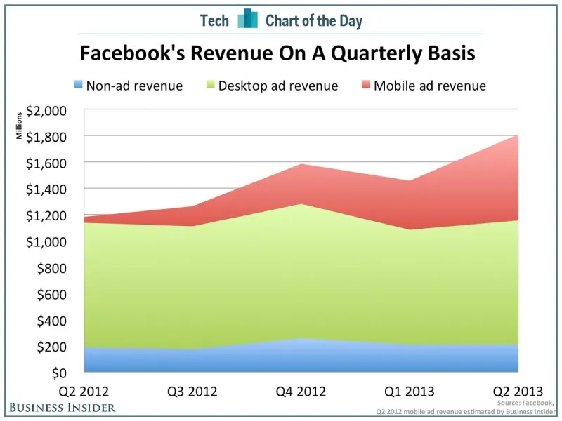 Ingresos por móviles de Facebook