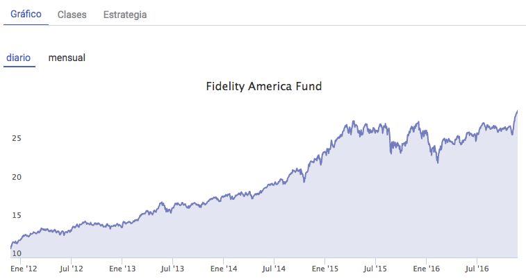 Fidelity America Fund