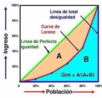 grafico coeficiente gini