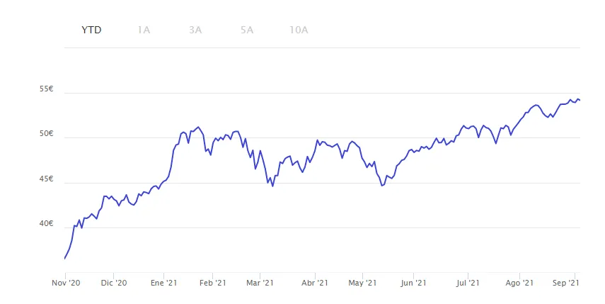 fondo inversion robeco invertir coche electrico