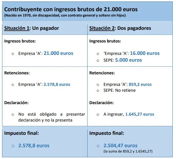 Cómo afectan los ERTE a la renta