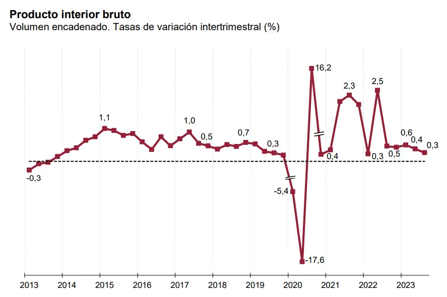 Se confirma: la economía española creció un 0,3% en el tercer trimestre ...