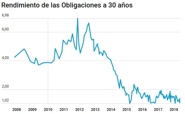 Rendimiento del bono a 30 años