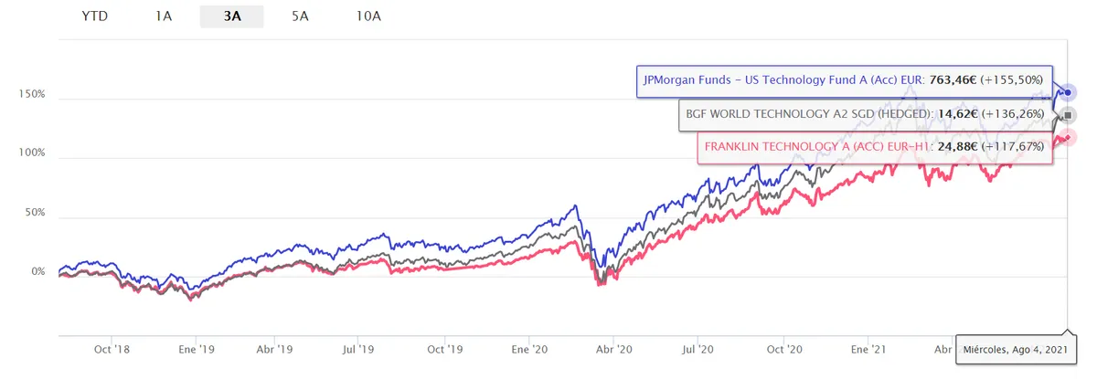 fondos inversión Google