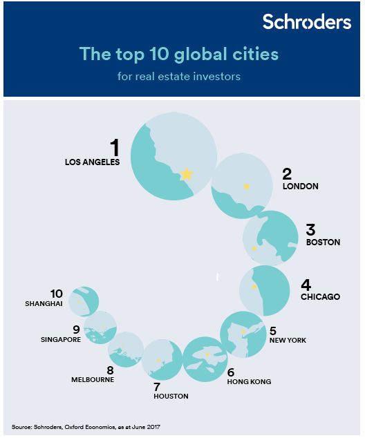 Ranking Global Cities