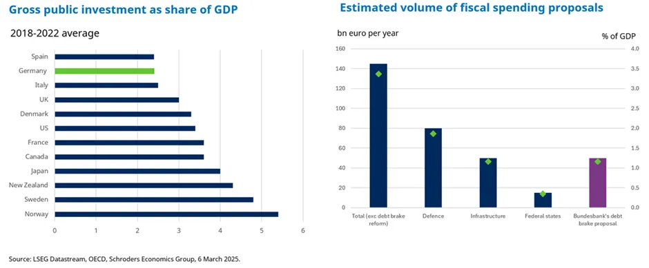Gráfico de Schroders sobre el impacto del estímulo fiscal alemán