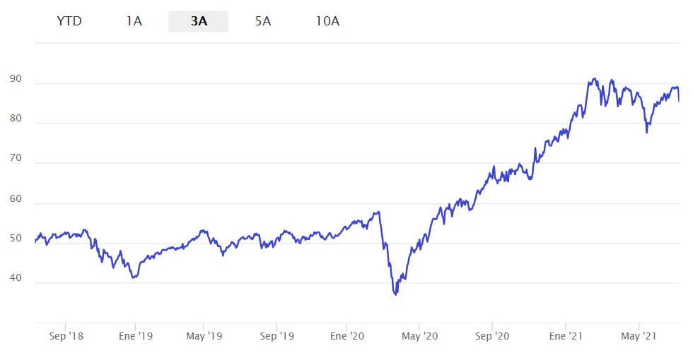 Fondo  Invesco Global Consumer Trends