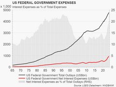 Estados Unidos: Déficits que inciden favorablemente en los profits, y déficits que no. ¿De qué tipo será este? - Flash Note Álex Fusté